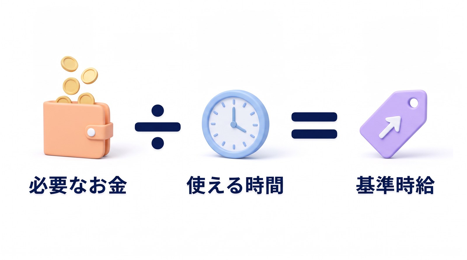 必要なお金を使える時間で割ると基準時給になることを示した図
