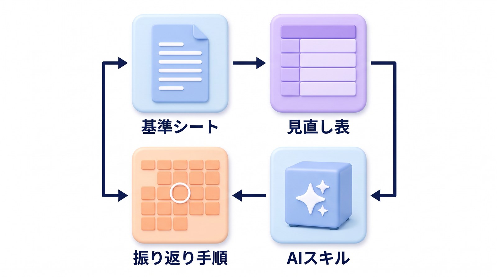基準シート、見直し表、振り返り手順、AIスキルの4つを順にめぐる輪の図