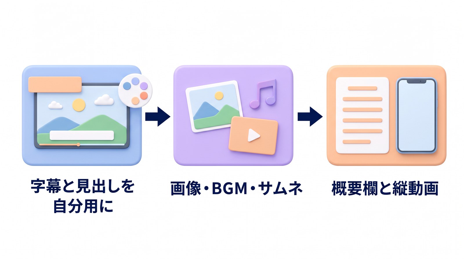 「字幕と見出しを自分用に」「画像・BGM・サムネ」「概要欄と縦動画」の順に、矢印で進む3段階の図。