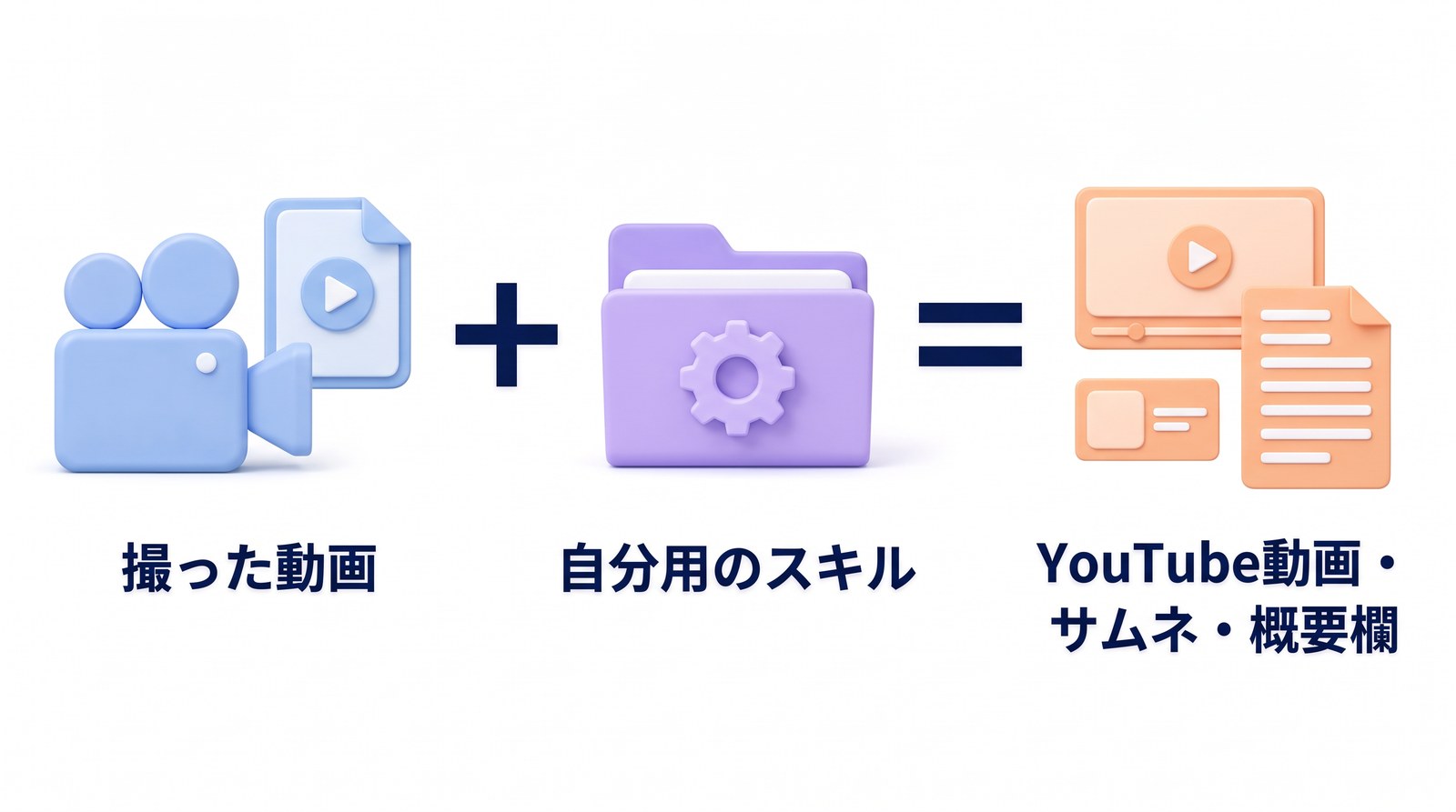 「撮った動画」と「自分用のスキル」を合わせると「YouTube動画・サムネ・概要欄」ができることを示した図。