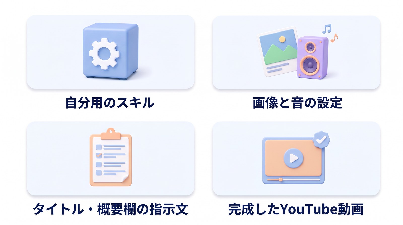「自分用のスキル」「画像と音の設定」「タイトル・概要欄の指示文」「完成したYouTube動画」を並べた図。